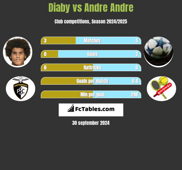 Diaby vs Andre Andre h2h player stats