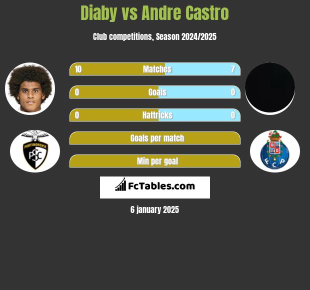 Diaby vs Andre Castro h2h player stats