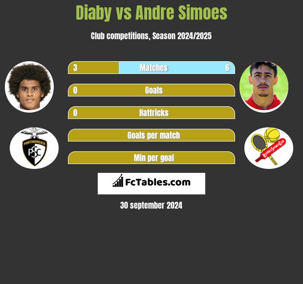 Diaby vs Andre Simoes h2h player stats