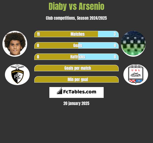 Diaby vs Arsenio h2h player stats