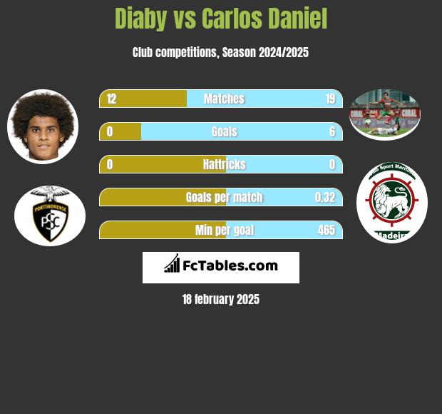 Diaby vs Carlos Daniel h2h player stats