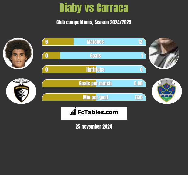 Diaby vs Carraca h2h player stats