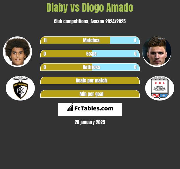 Diaby vs Diogo Amado h2h player stats