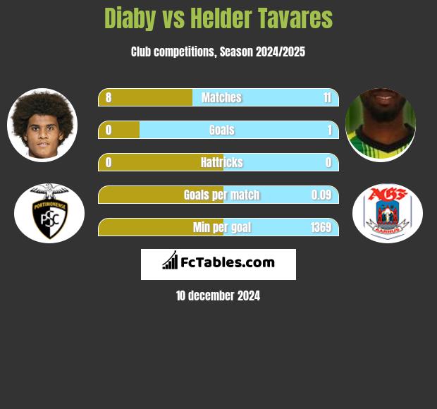 Diaby vs Helder Tavares h2h player stats