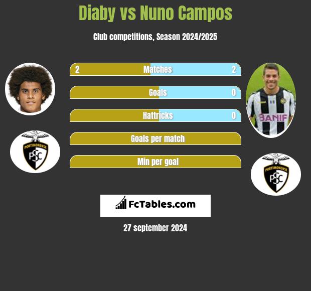 Diaby vs Nuno Campos h2h player stats