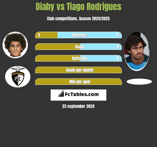 Diaby vs Tiago Rodrigues h2h player stats