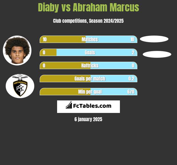 Diaby vs Abraham Marcus h2h player stats