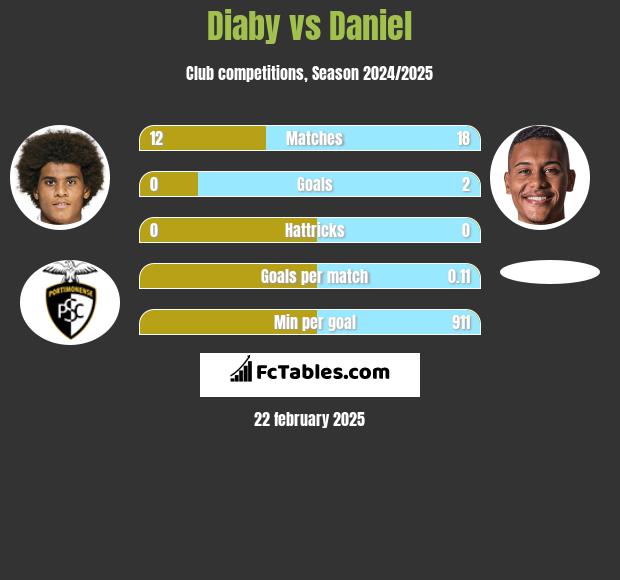 Diaby vs Daniel h2h player stats