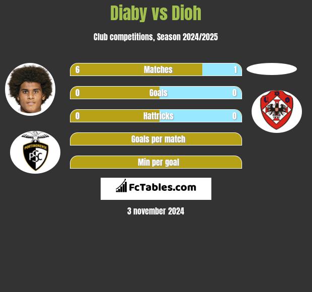 Diaby vs Dioh h2h player stats