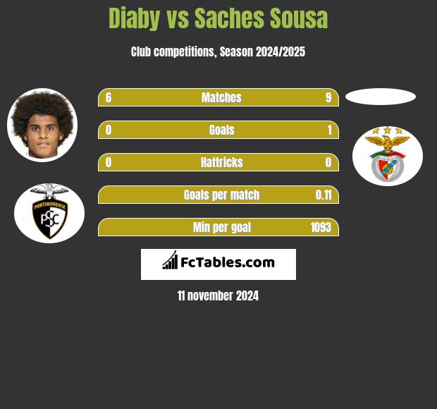 Diaby vs Saches Sousa h2h player stats