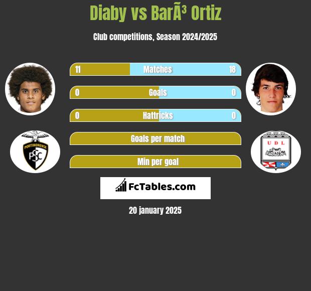 Diaby vs BarÃ³ Ortiz h2h player stats