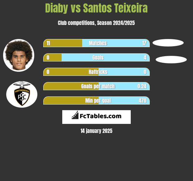 Diaby vs Santos Teixeira h2h player stats