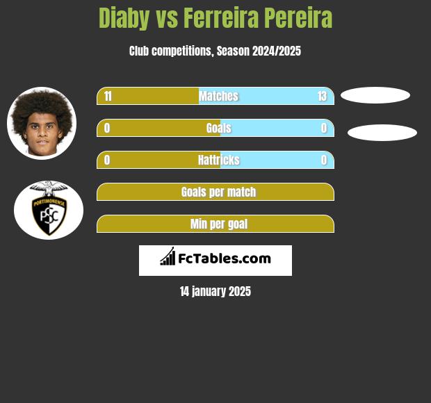 Diaby vs Ferreira Pereira h2h player stats