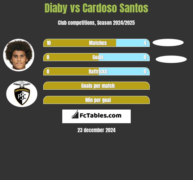 Diaby vs Cardoso Santos h2h player stats