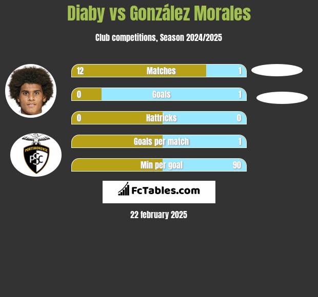 Diaby vs González Morales h2h player stats