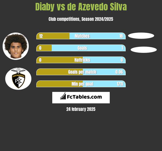 Diaby vs de Azevedo Silva h2h player stats