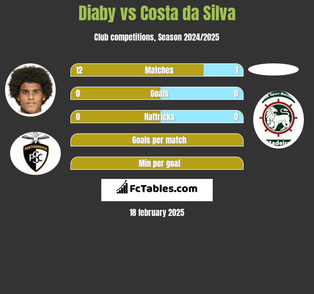 Diaby vs Costa da Silva h2h player stats