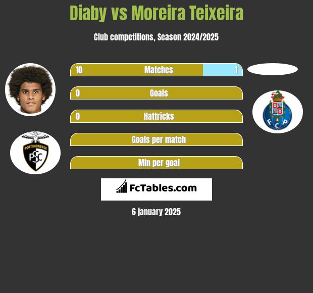 Diaby vs Moreira Teixeira h2h player stats