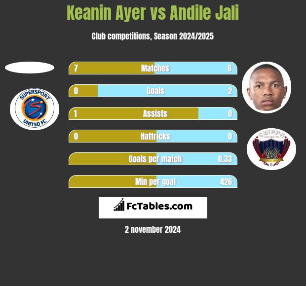 Keanin Ayer vs Andile Jali h2h player stats