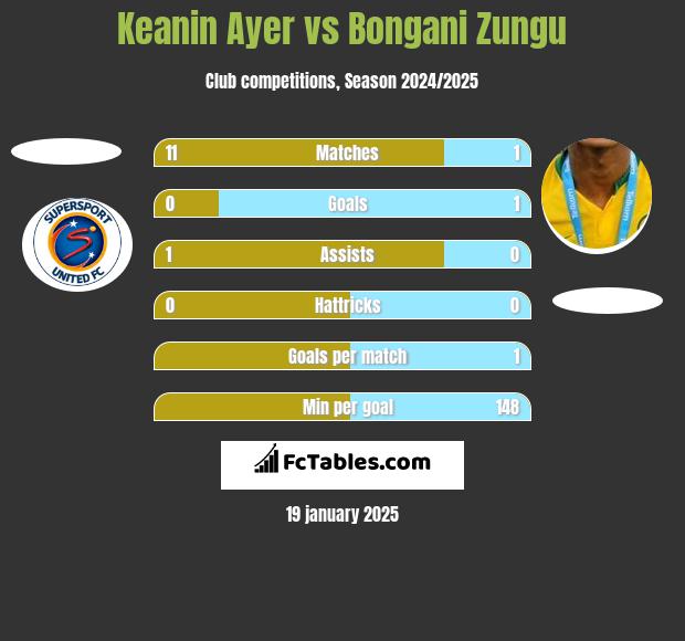 Keanin Ayer vs Bongani Zungu h2h player stats