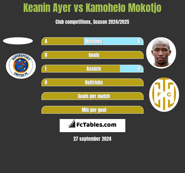 Keanin Ayer vs Kamohelo Mokotjo h2h player stats