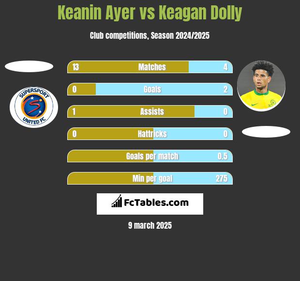 Keanin Ayer vs Keagan Dolly h2h player stats