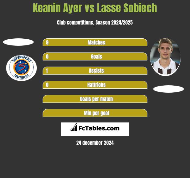 Keanin Ayer vs Lasse Sobiech h2h player stats