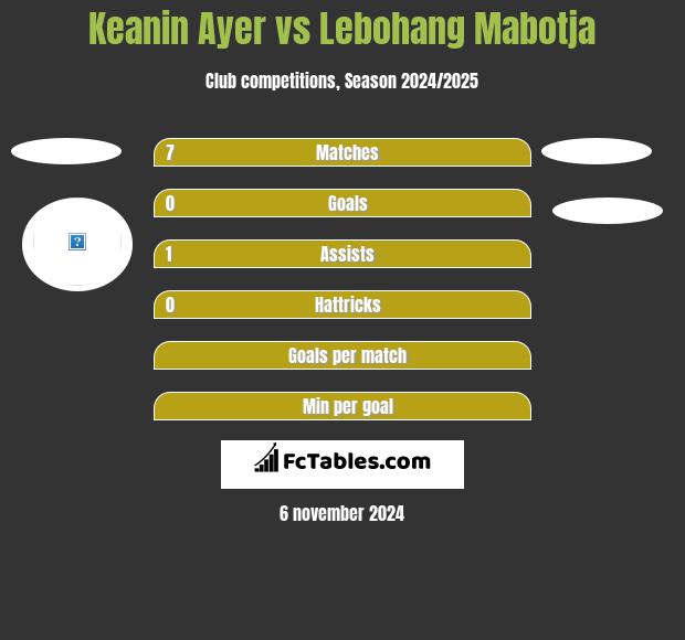 Keanin Ayer vs Lebohang Mabotja h2h player stats