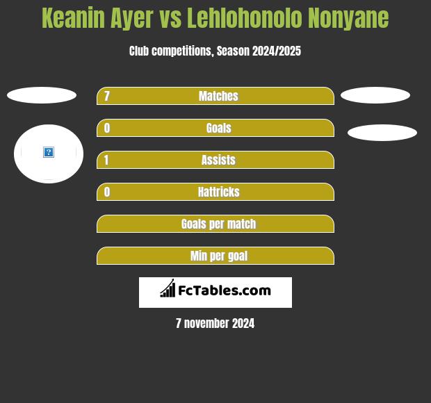 Keanin Ayer vs Lehlohonolo Nonyane h2h player stats