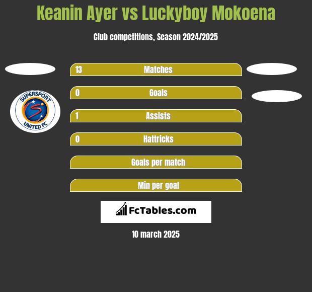 Keanin Ayer vs Luckyboy Mokoena h2h player stats