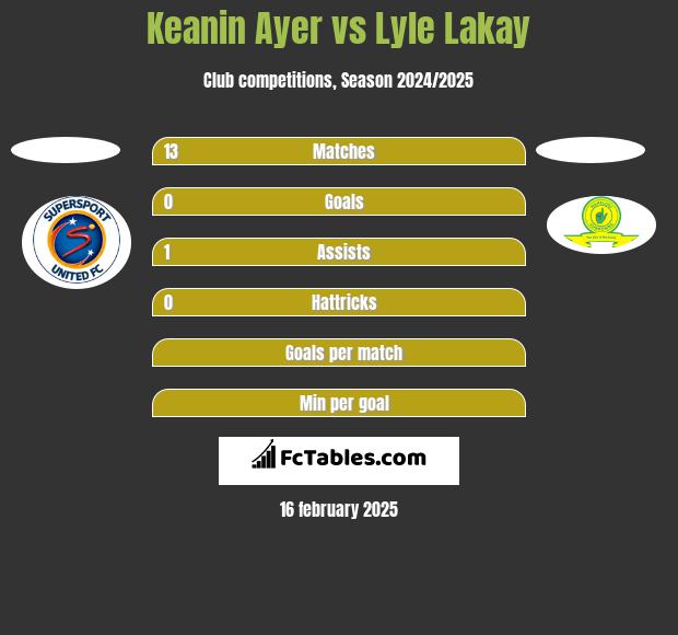 Keanin Ayer vs Lyle Lakay h2h player stats