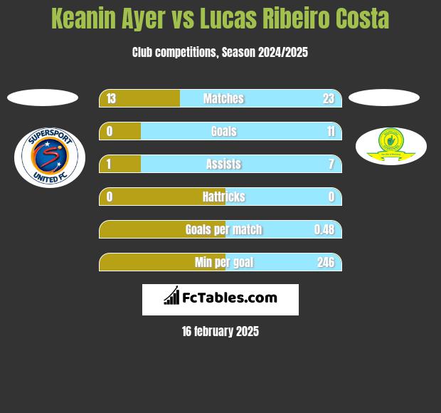 Keanin Ayer vs Lucas Ribeiro Costa h2h player stats