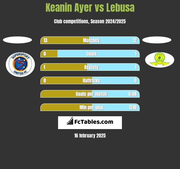 Keanin Ayer vs Lebusa h2h player stats