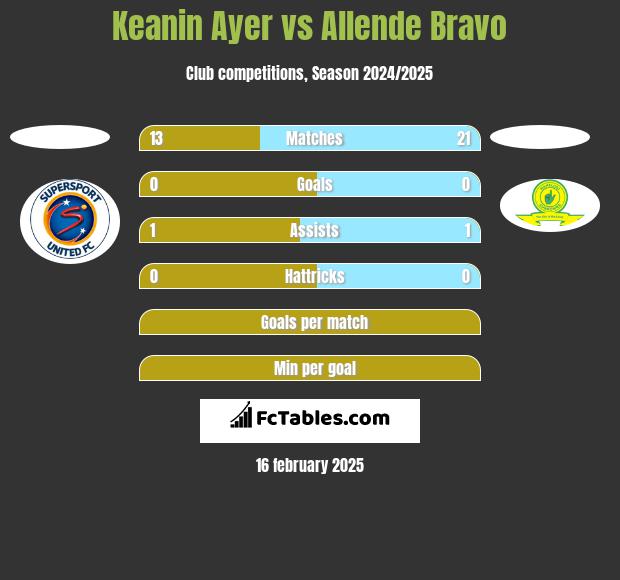 Keanin Ayer vs Allende Bravo h2h player stats