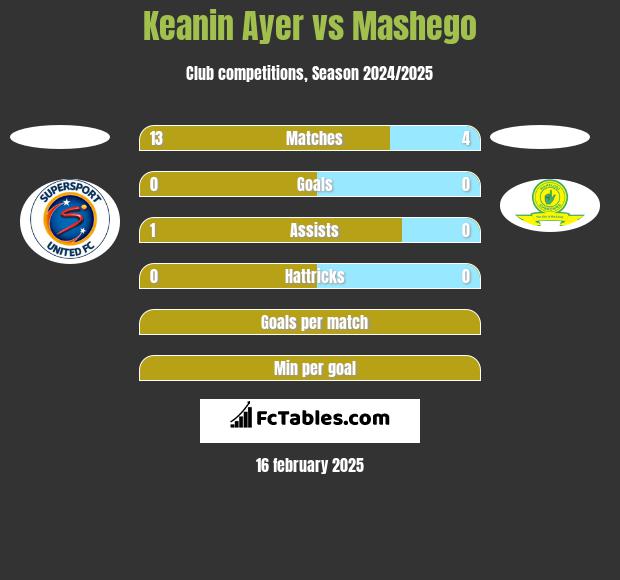 Keanin Ayer vs Mashego h2h player stats