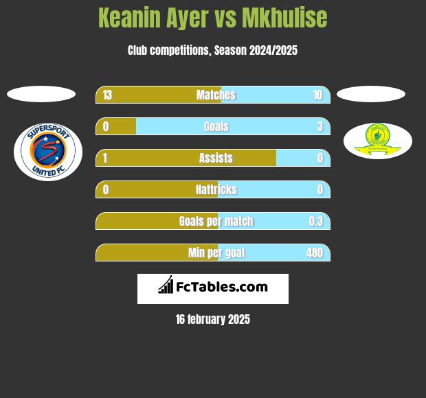 Keanin Ayer vs Mkhulise h2h player stats