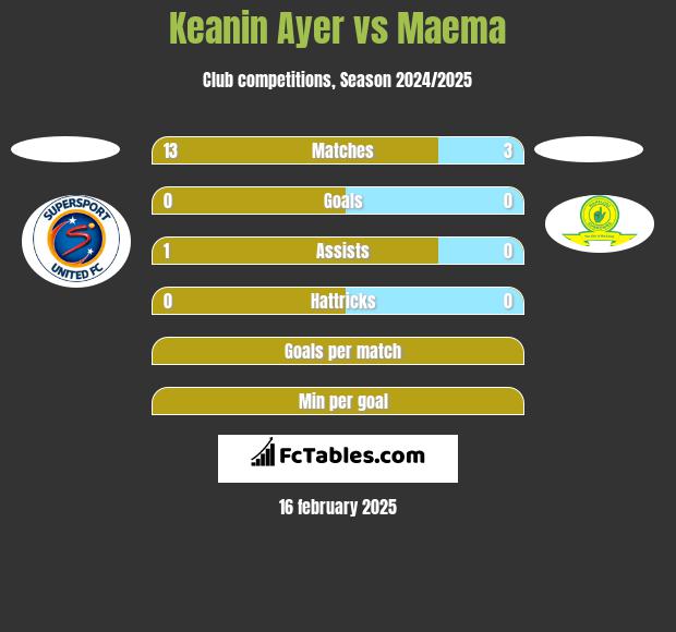 Keanin Ayer vs Maema h2h player stats