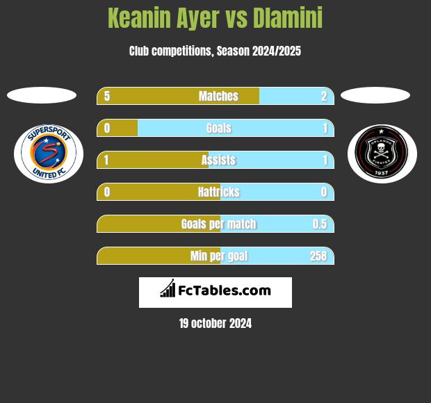 Keanin Ayer vs Dlamini h2h player stats