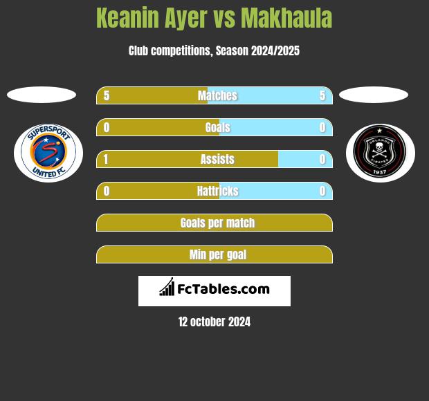 Keanin Ayer vs Makhaula h2h player stats