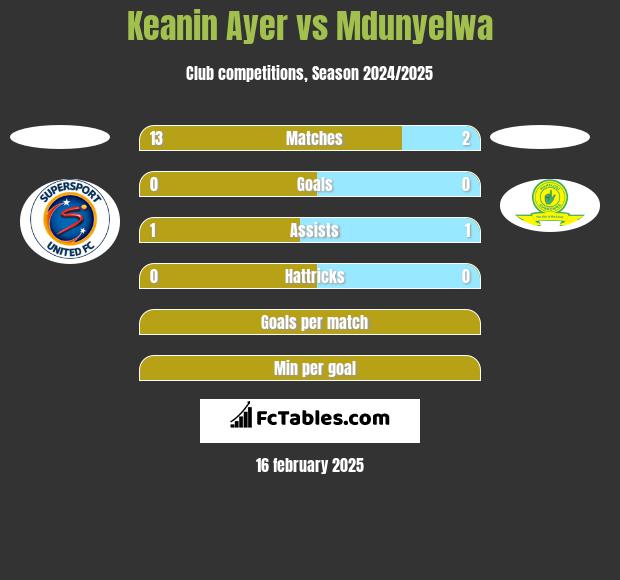 Keanin Ayer vs Mdunyelwa h2h player stats