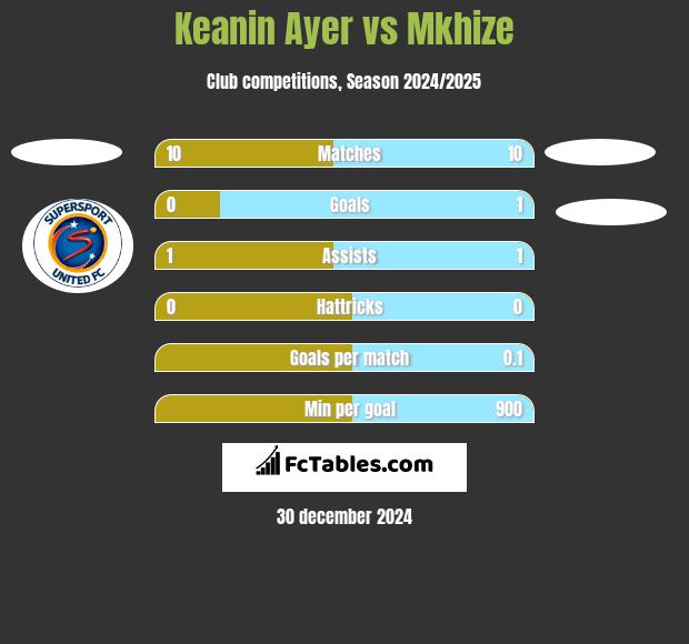 Keanin Ayer vs Mkhize h2h player stats