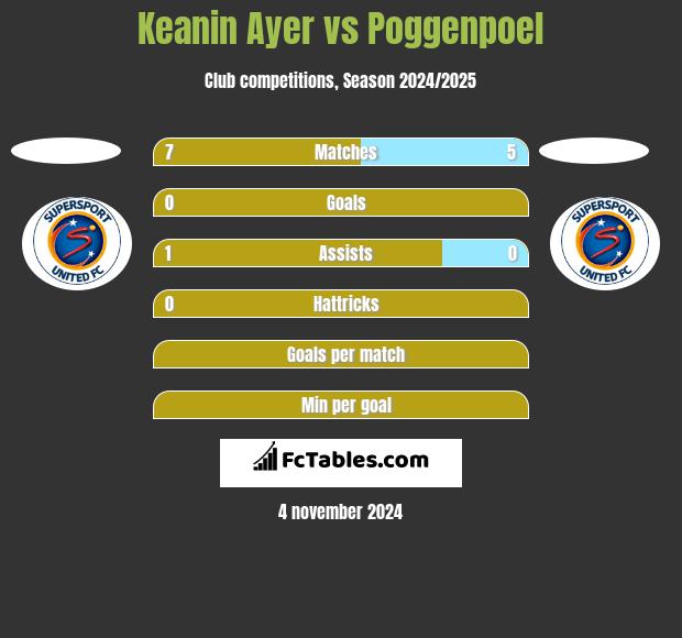 Keanin Ayer vs Poggenpoel h2h player stats