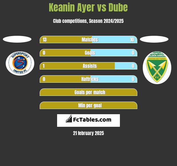 Keanin Ayer vs Dube h2h player stats