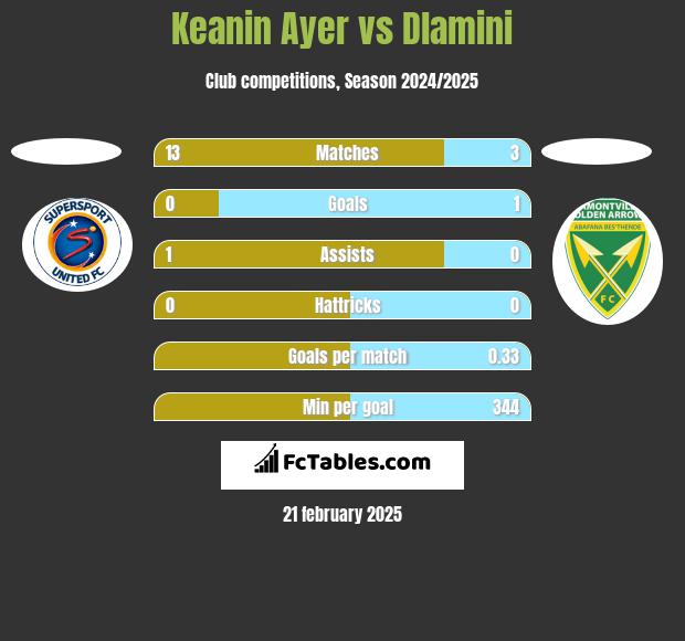 Keanin Ayer vs Dlamini h2h player stats