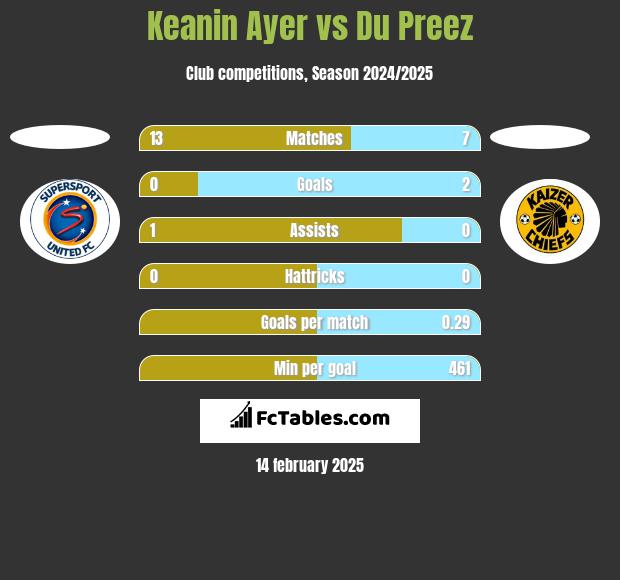 Keanin Ayer vs Du Preez h2h player stats