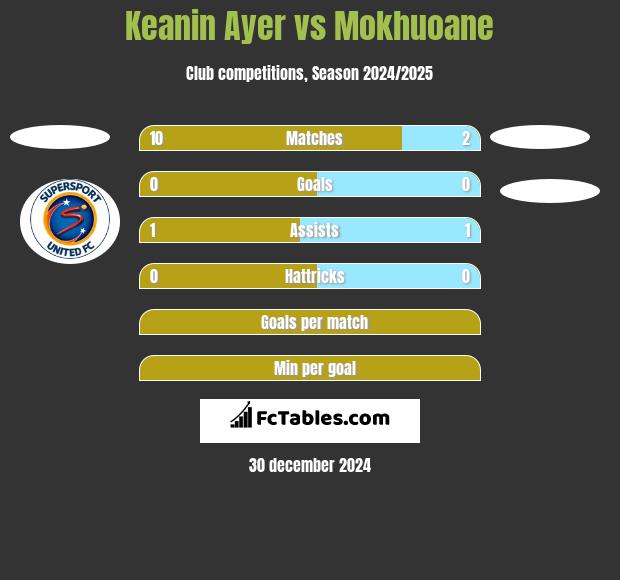 Keanin Ayer vs Mokhuoane h2h player stats