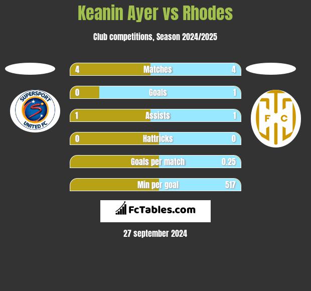 Keanin Ayer vs Rhodes h2h player stats