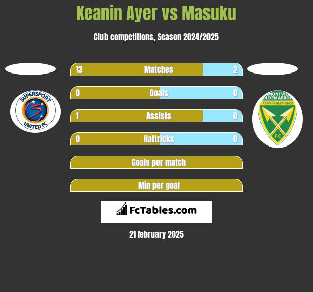 Keanin Ayer vs Masuku h2h player stats