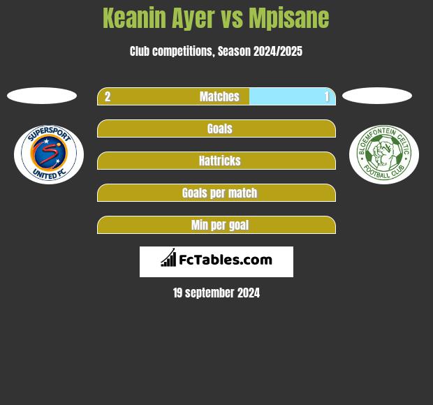 Keanin Ayer vs Mpisane h2h player stats