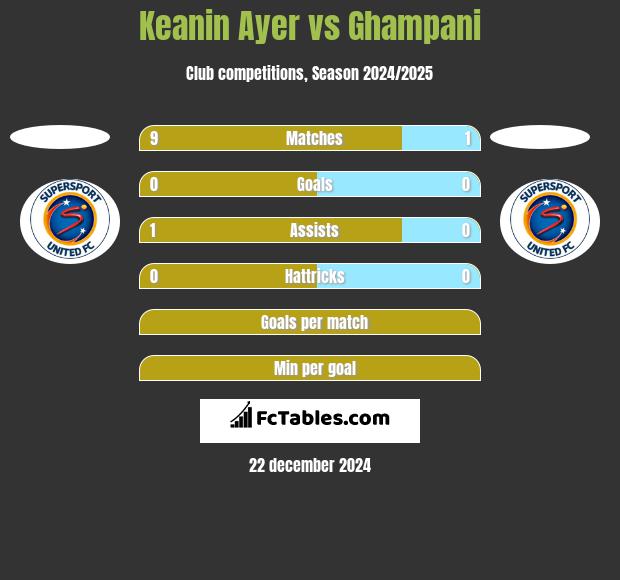 Keanin Ayer vs Ghampani h2h player stats